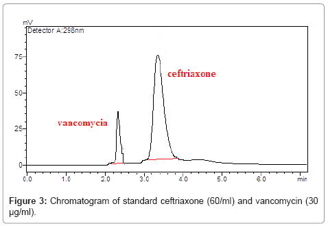 chromatography-separation-techniques-standard-ceftriaxone