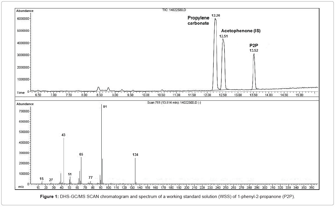 chromatography-separation-techniques-standard-solution