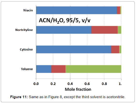 chromatography-separation-techniques-third-solvent-acetonitrile