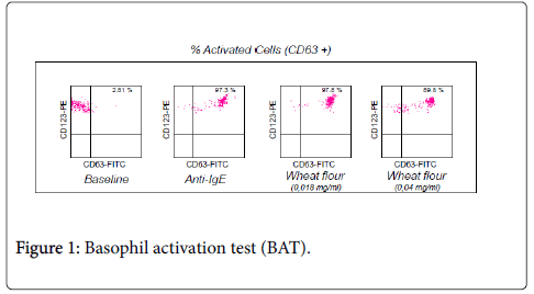 clinical-cellular-immunology-Basophil-activation