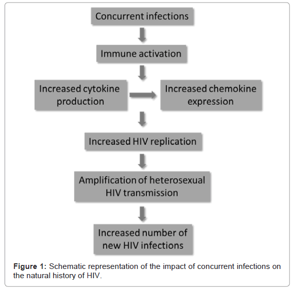 clinical-cellular-immunology-concurrent-infections