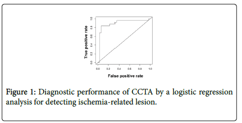 clinical-experimental-cardiology-Diagnostic-performance-CCTA