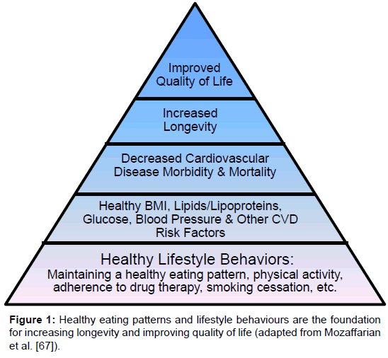 clinical-experimental-cardiology-Healthy-eating-patterns
