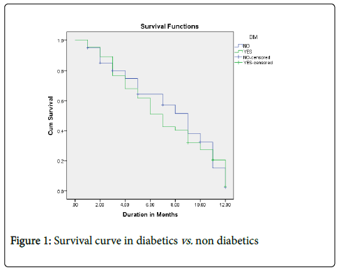 clinical-experimental-cardiology-Survival-curve