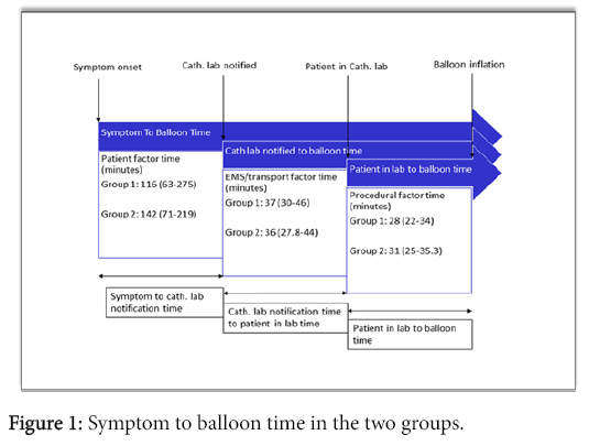 clinical-experimental-cardiology-Symptom-balloon-time