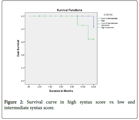 clinical-experimental-cardiology-syntax-score