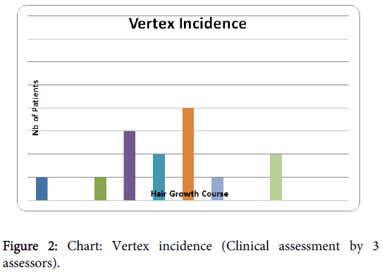 clinical-experimental-dermatology-Vertex-incidence