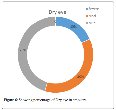 clinical-experimental-ophthalmology-percentage-Dry