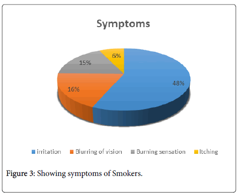 clinical-experimental-ophthalmology-symptoms-Smokers
