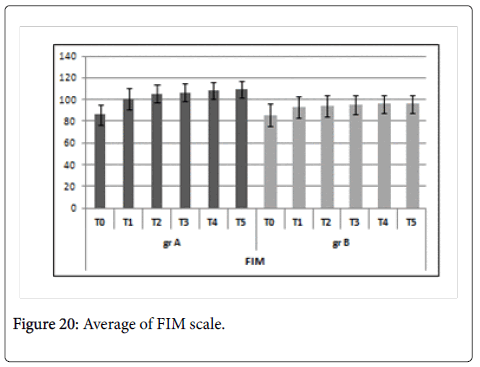 clinical-trials-Average-FIM-scale