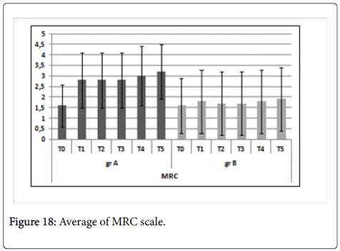 clinical-trials-Average-MRC-scale