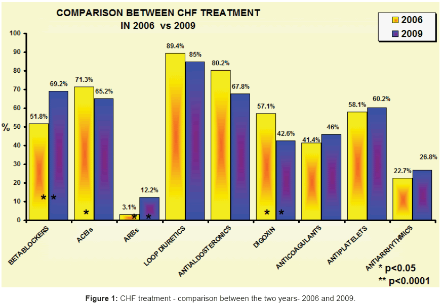 clinical-trials-CHF-treatment-comparison