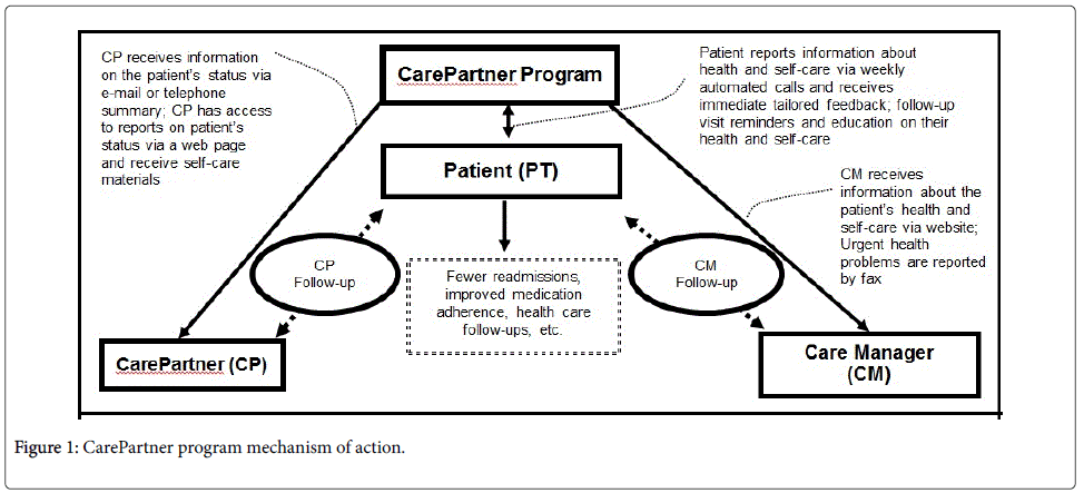 clinical-trials-CarePartner-program