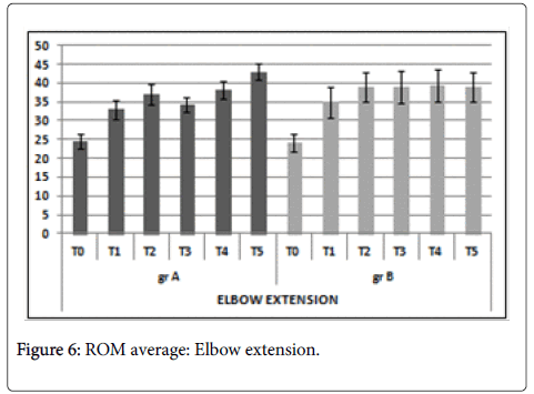 clinical-trials-Elbow-extension