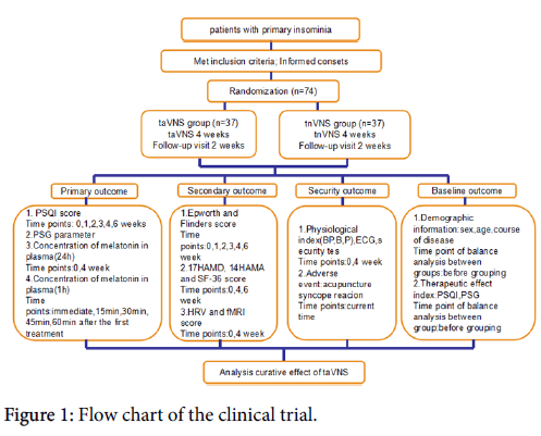 clinical-trials-Flow-chart