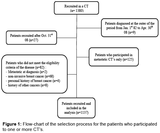 clinical-trials-Flow-chart-selection-process