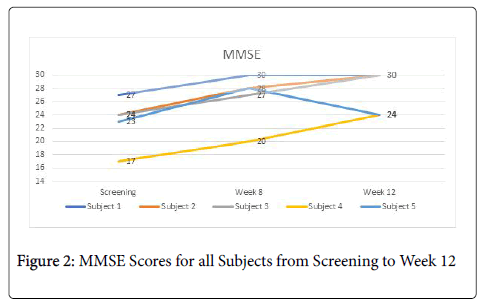 clinical-trials-MMSE-Scores
