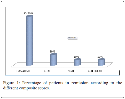clinical-trials-Percentage-composite-scores