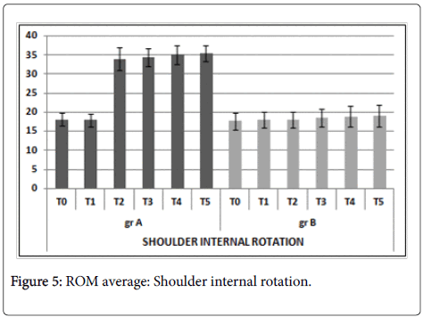 clinical-trials-Shoulder-internal-rotation
