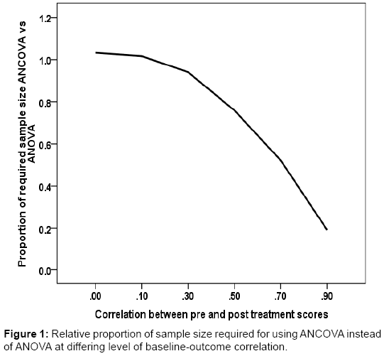 clinical-trials-baseline-outcome-correlation