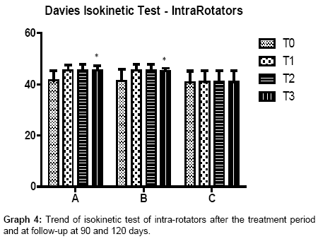clinical-trials-isokinetic-Trend-isokinetic-test