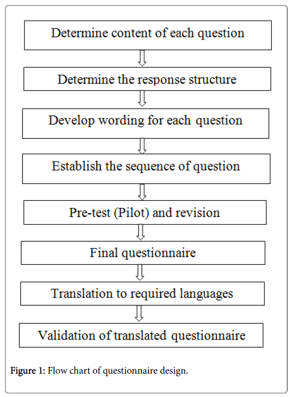 clinical-trials-questionnaire-design