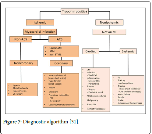 clinical-trials-therapy-Diagnostic-algorithm