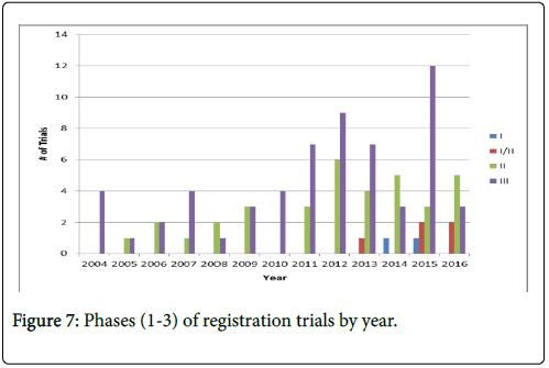 clinical-trials-therapy-lung-registration