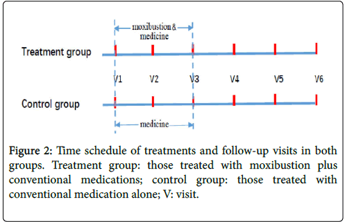 clinical-trials-therapy-moxibustion
