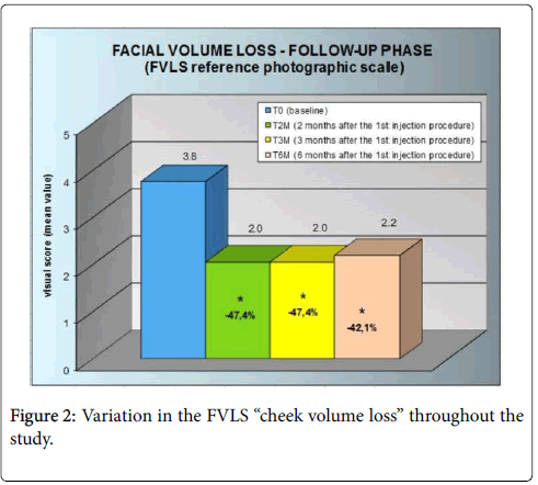clinical-trials-therapy-volume-loss
