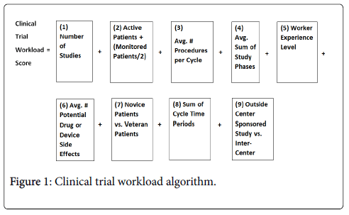 clinical-trials-therapy-workload-algorithm