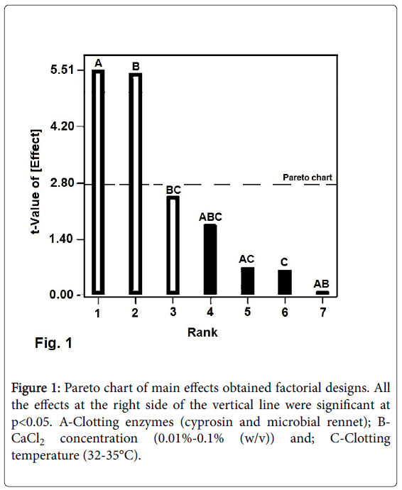 dairy-research-obtained-factorial-designs