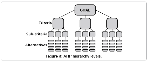 defense-management-AHP-hierarchy