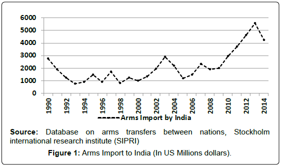 defense-management-Arms-Import-India