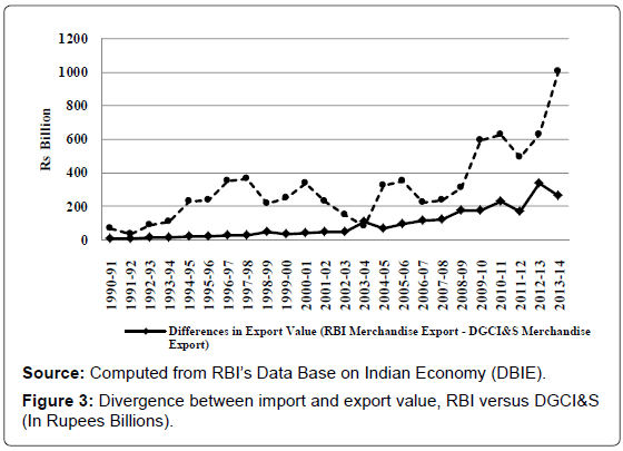 defense-management-Divergence-import-RBI