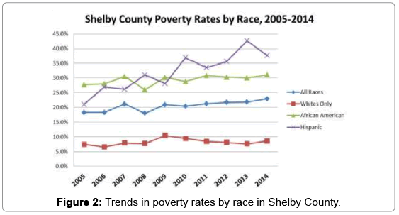 depression-and-anxiety-poverty-rates