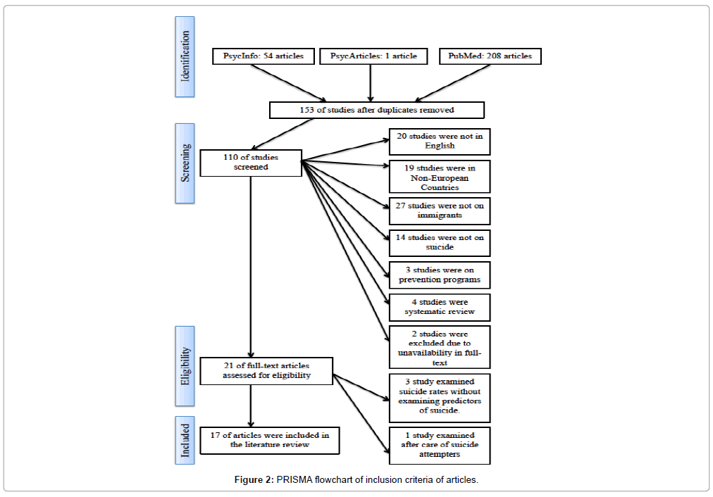 depression-anxiety-PRISMA-flowchart-inclusion-criteria-articles