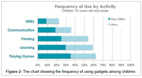 Impact of gadgets in our life