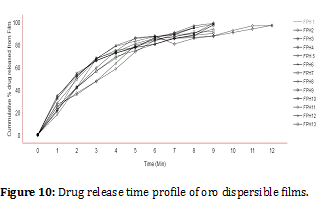 developing-drugs-Drug-release-time