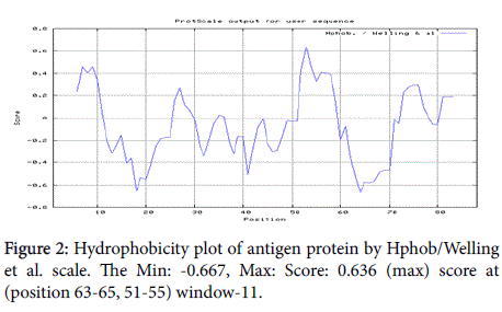 developing-drugs-Hydrophobicity-plot