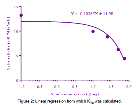 developing-drugs-Linear-regression