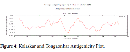 developing-drugs-Tongaonkar-Antigenicity