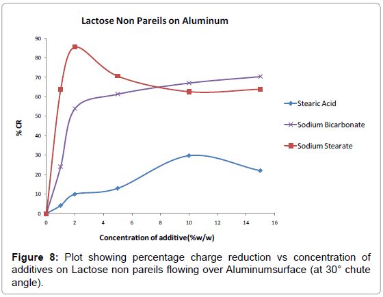 developing-drugs-concentration-Lactose-pareils