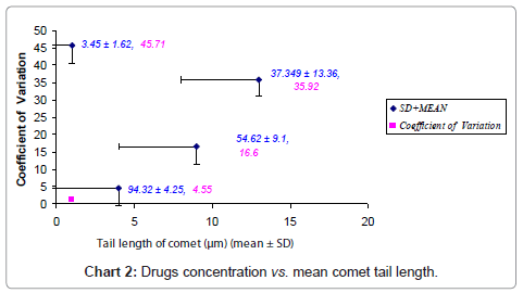 drug-metabolism-toxicology-Drugs-concentration