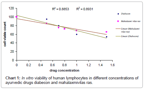 drug-metabolism-toxicology-lymphocytes