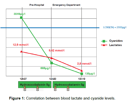 emergency-medicine-Correlation-blood-lactate