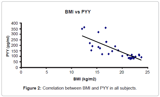 endocrinology-metabolic-syndrome-BMI-PYY