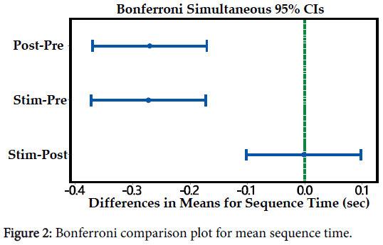 ergonomics-Bonferroni-comparison-plot