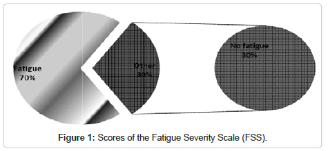 ergonomics-Fatigue-Severity-Scale