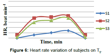 ergonomics-Heart-rate-subjects